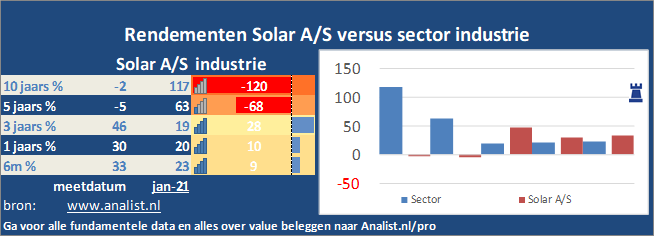 koersgrafiek/><br></div>Over de eerste 8 maanden van dit jaar, die een winstgevende periode was voor Solar A/S-beleggers,  won  het aandeel circa 3 procent. </p><p class=